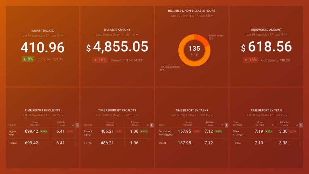 Employee performance dashboard example