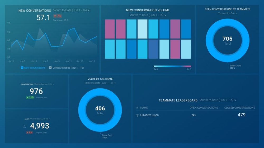 Intercom dashboard