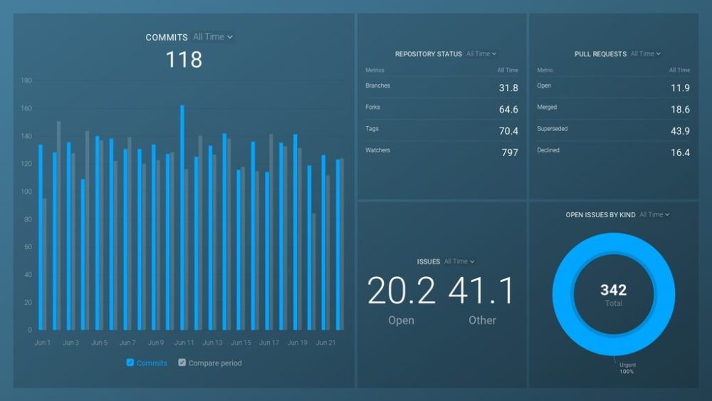 Software development dashboard example