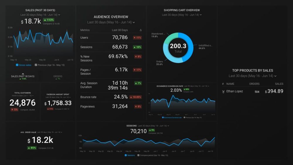 Ecommerce report example