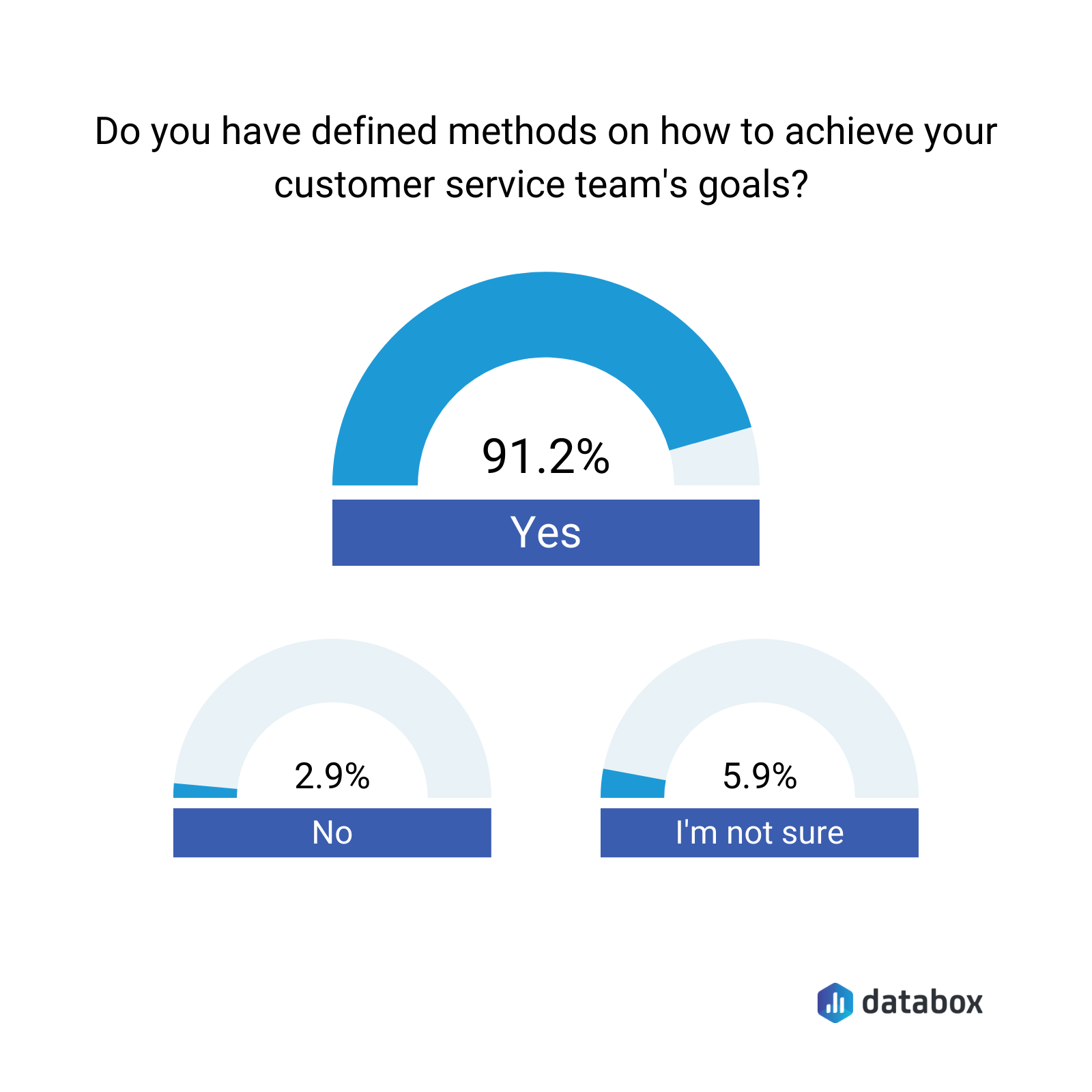 How to Set Measurable Customer Service Goals for Your Team Databox