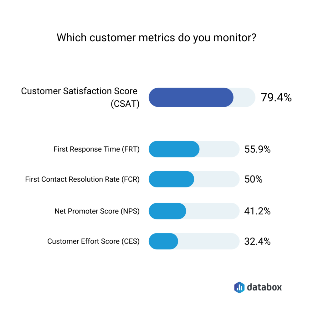 Most important customer metrics to monitor