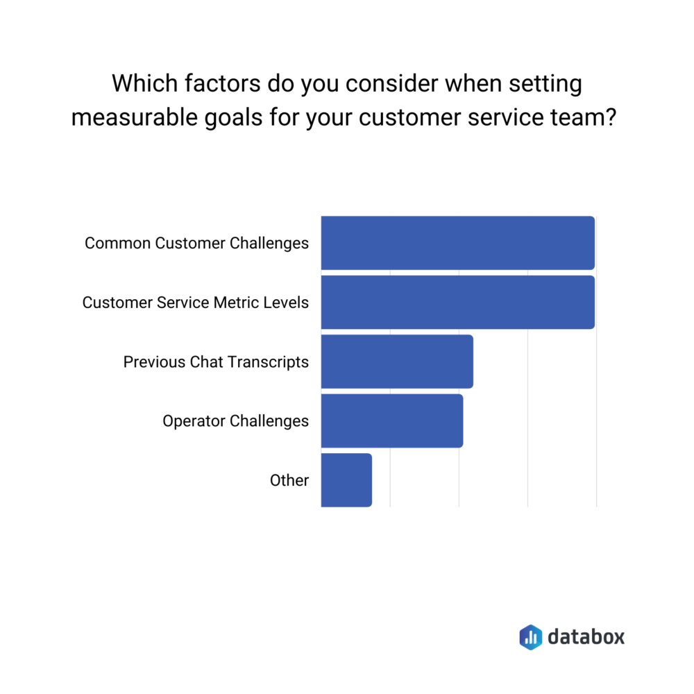 Factors to Consider Before Setting Measurable Customer Service Goals