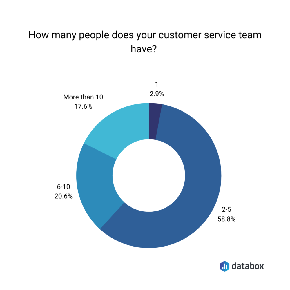 How many people does your customer service team have?