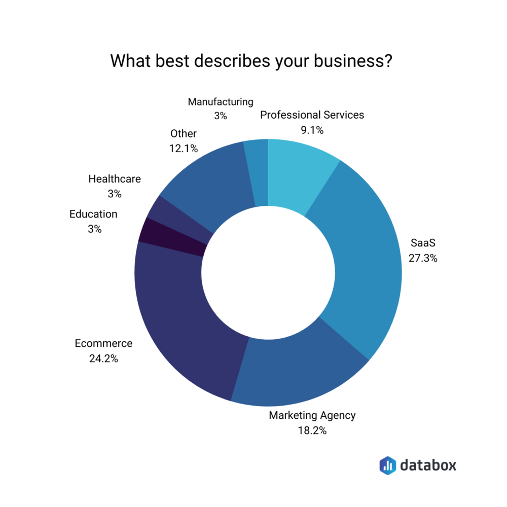 What best describes your business?