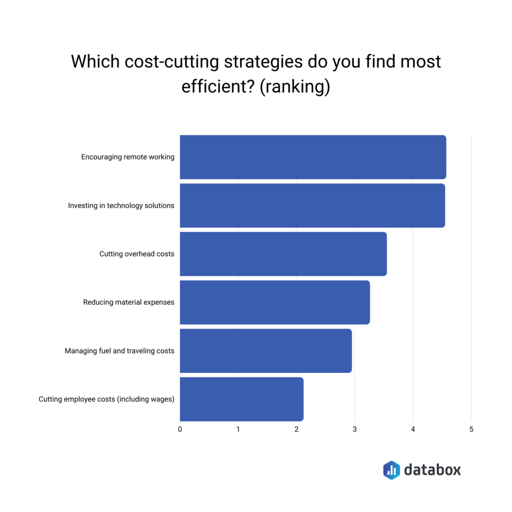 Which cost-cutting strategies do you find most efficient? (ranking)