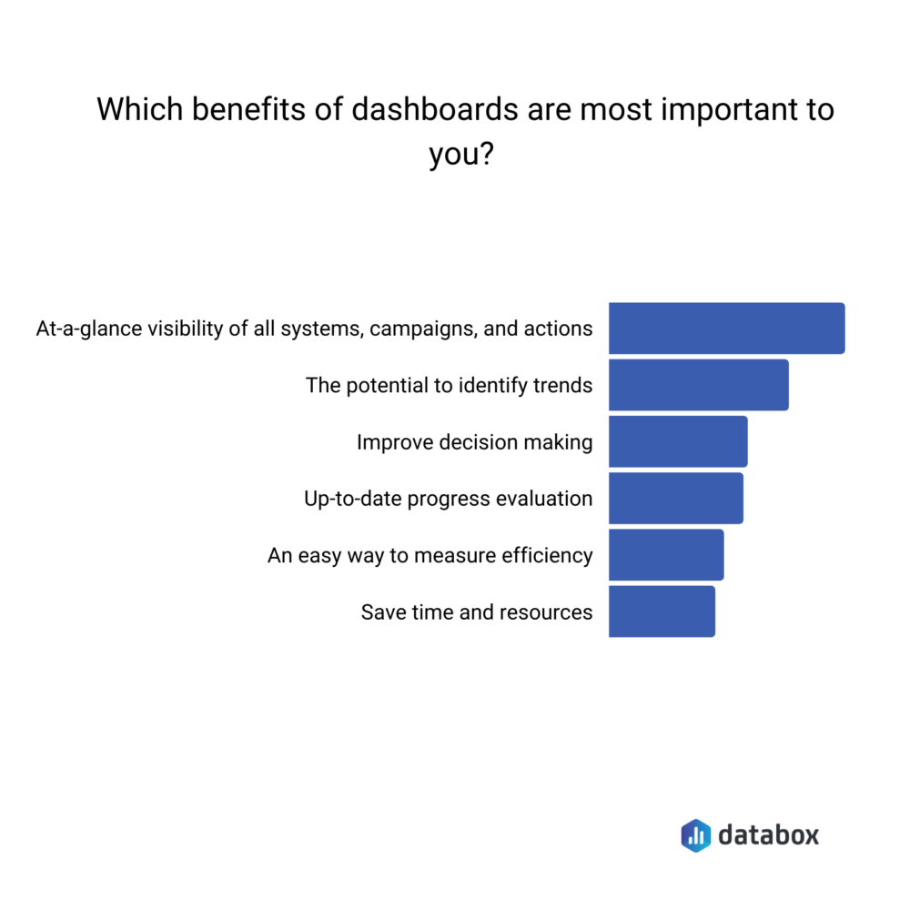 Benefits of using dashboards 