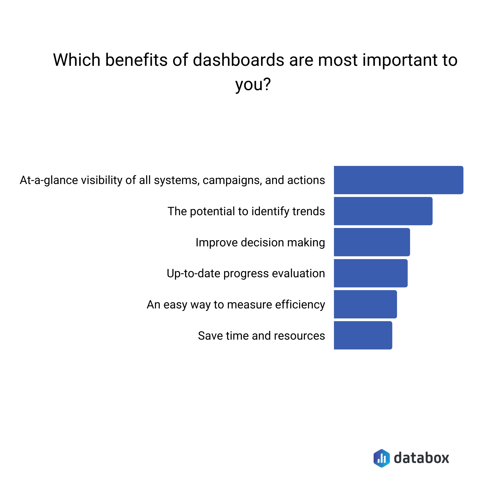 Dashboard vs Report Similarities and Differences Databox