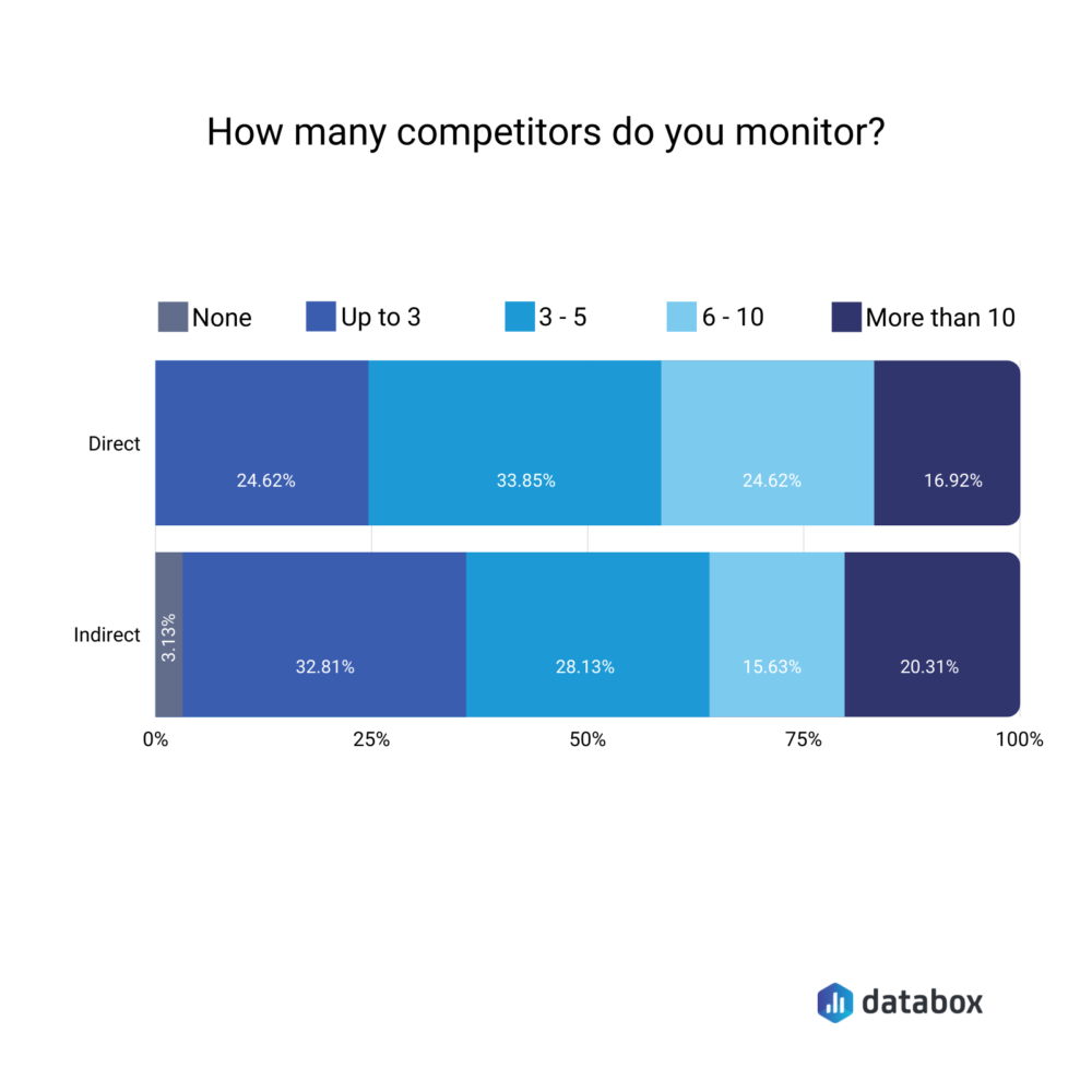 How many competitors should you monitor?