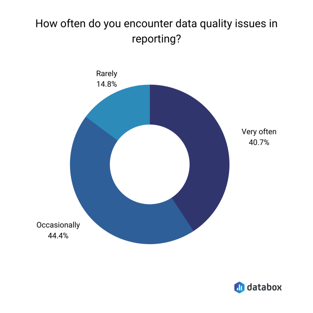 How often do you encounter data quality issues in reporting?