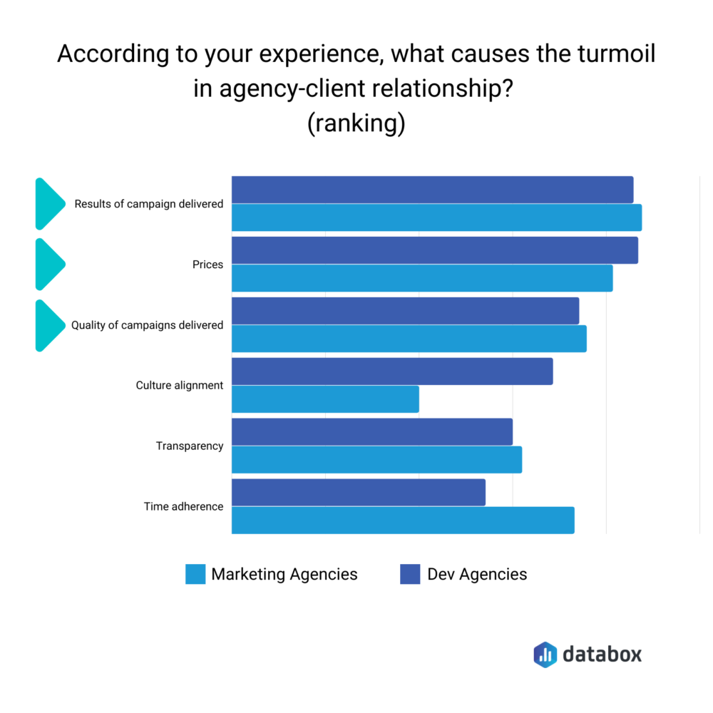 Most common causes of turmoil in agency-client relationships