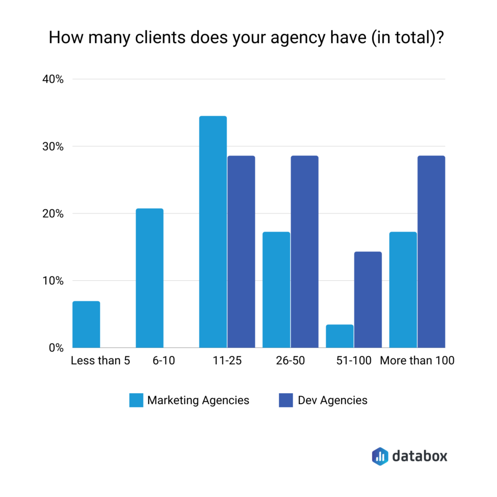 How many clients does your agency have?