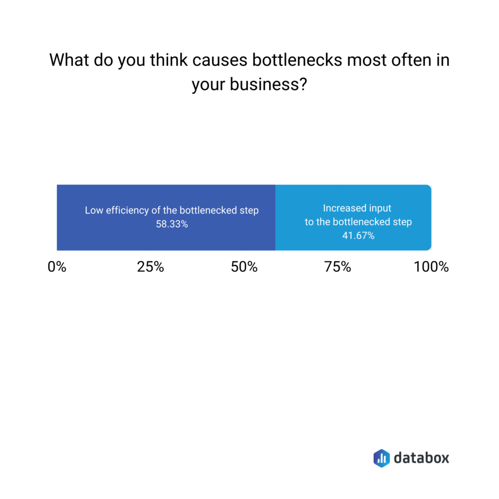 Cause of bottlenecks in business