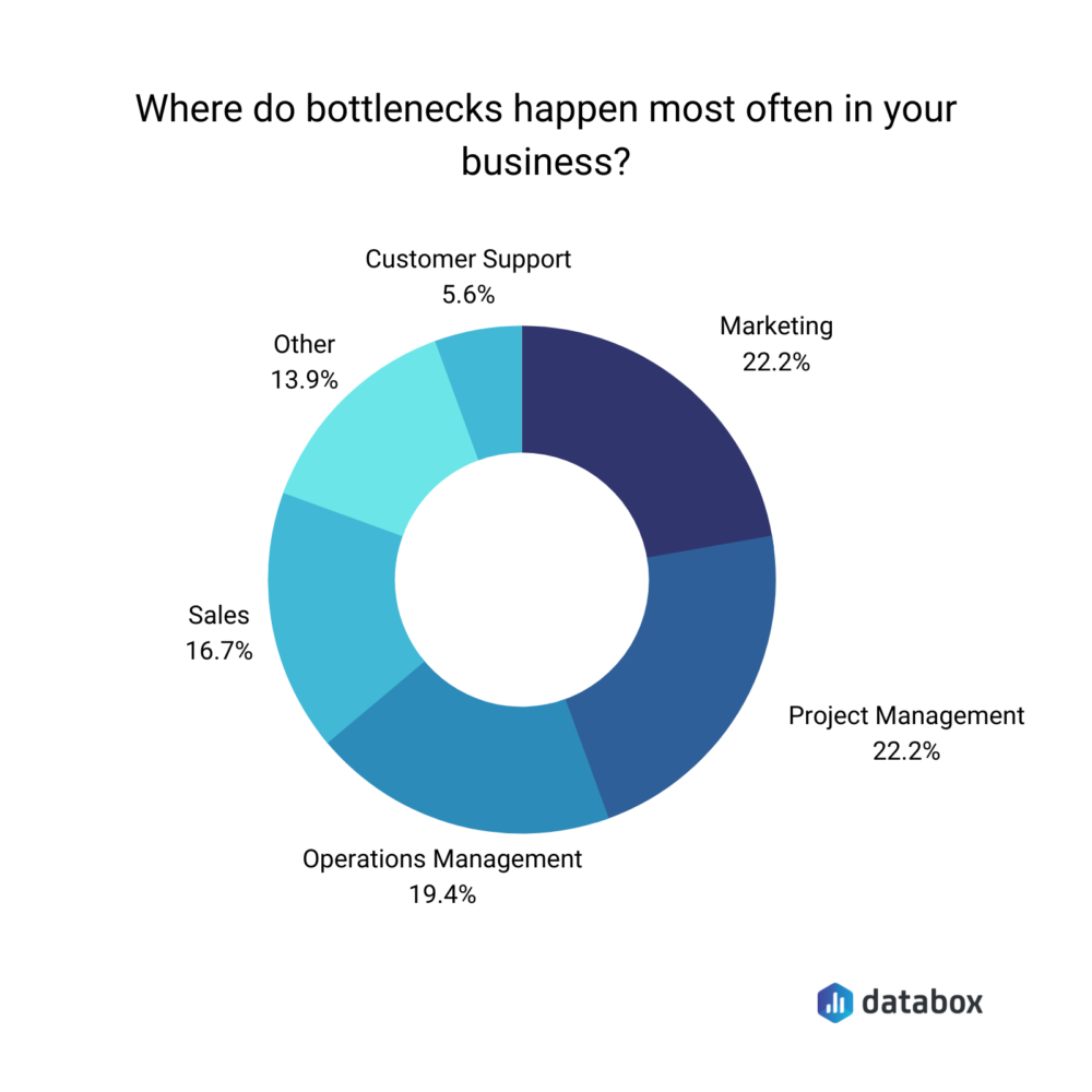 Departments that most often face business bottlenecks