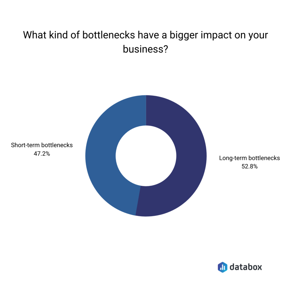 Types of bottlenecks in business - short term and long term bottlenecks