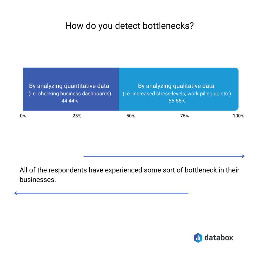 How do you detect business bottlenecks?