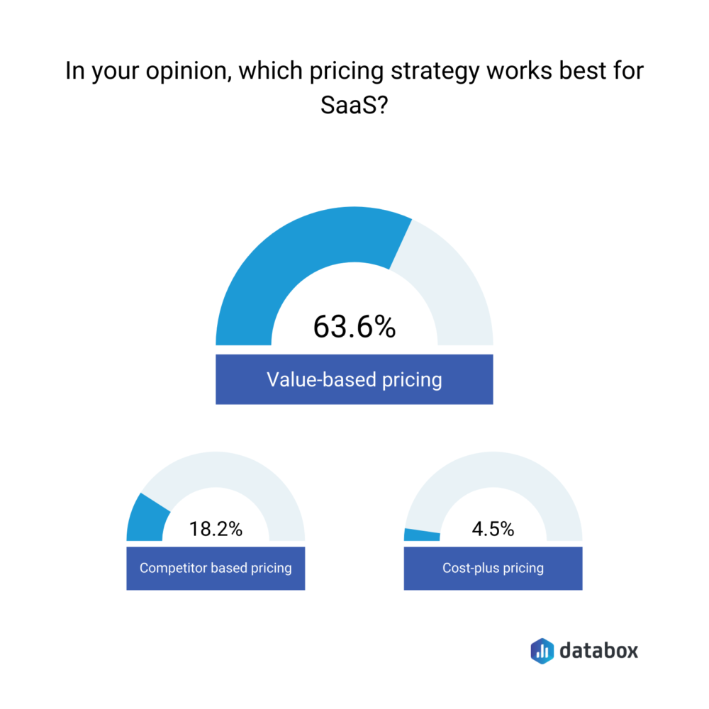 Best pricing strategies for a SaaS business