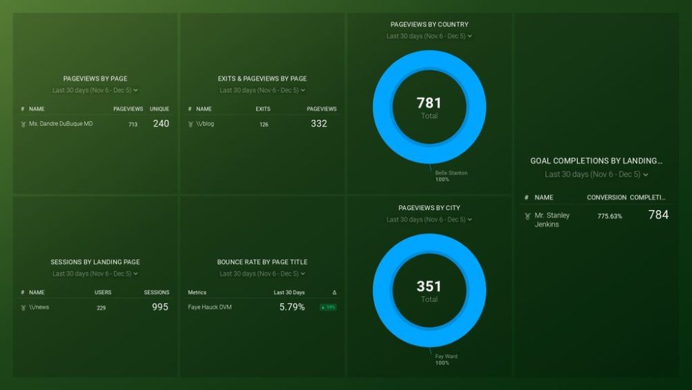 Google Analytics Content Analysis Dashboard