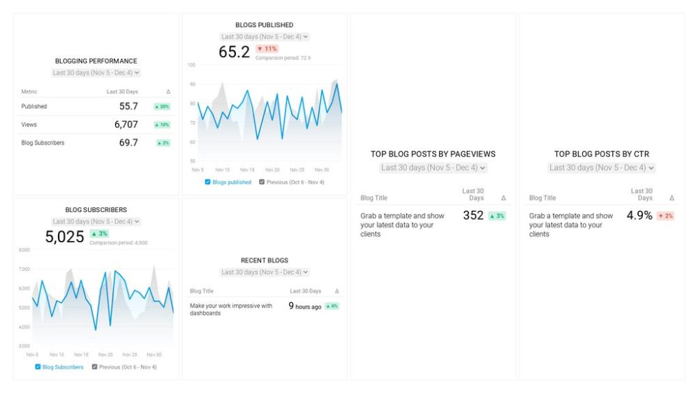 Blog Performance Tracking Dashboard