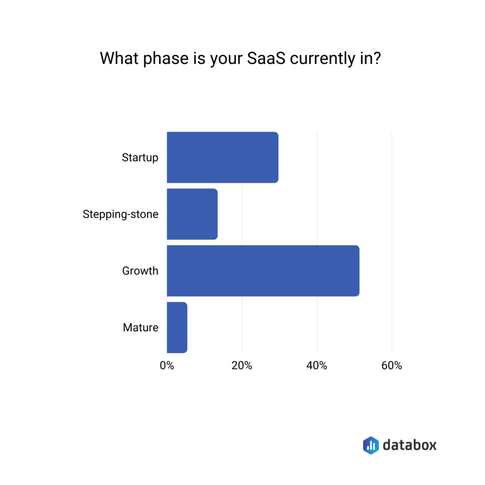 Databox survey respondents profile - business maturity stage