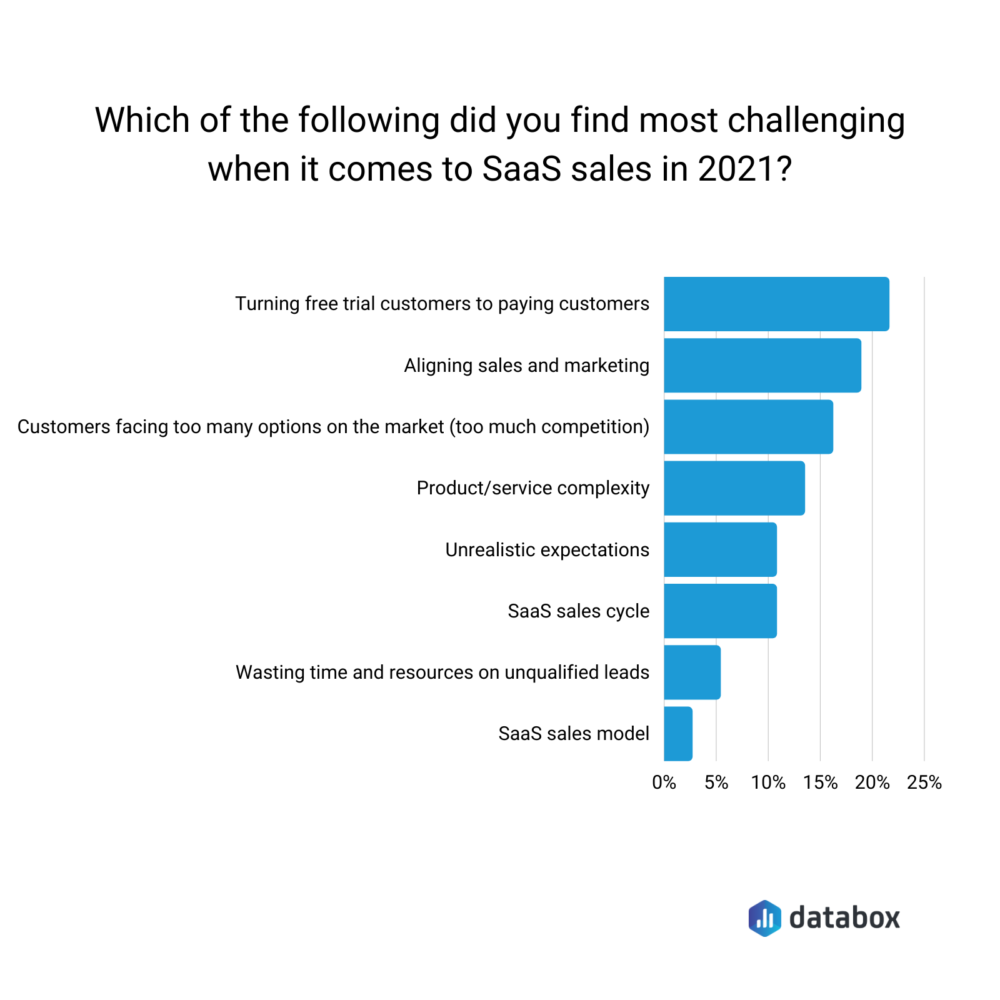 The Unique Challenges of SaaS Sales