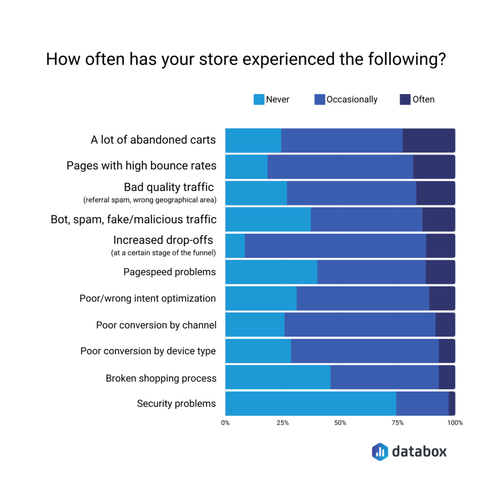 Most common ecommerce problems related to high traffic and low sales