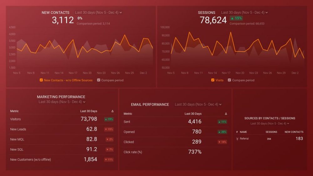 HubSpot Marketing Dashboard