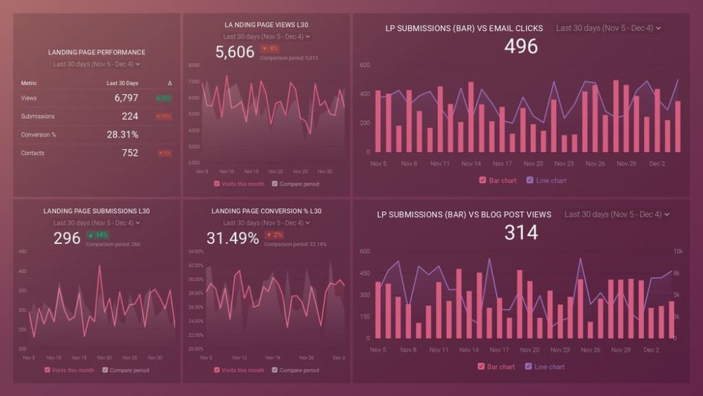 HubSpot (Landing Pages Performance) dashboard