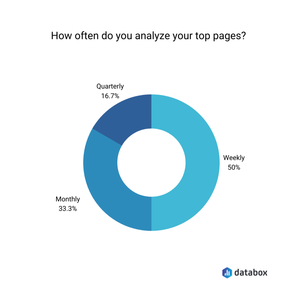 How often do you analyze your top pages?