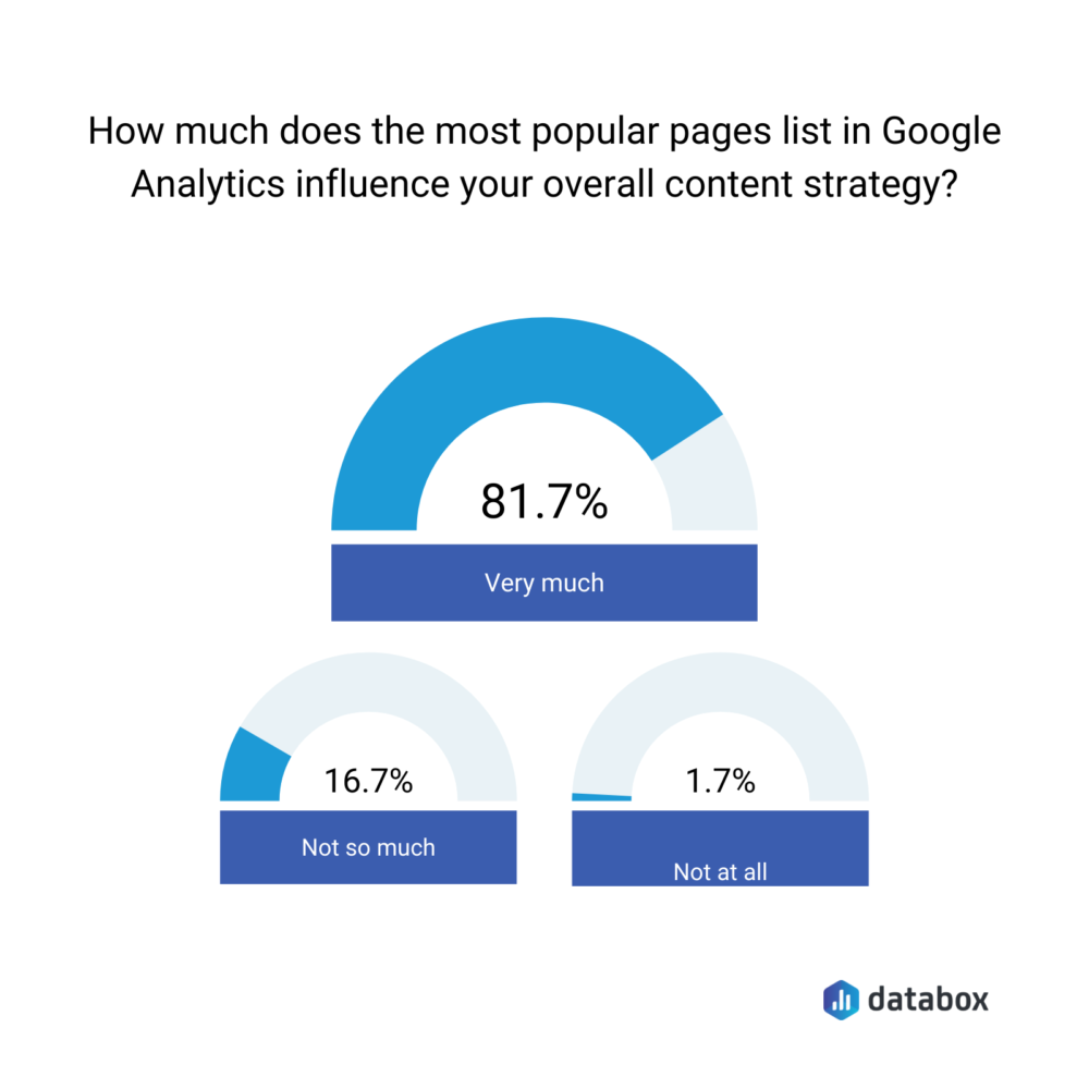 How much does the popular pages list in GA influence your overall content strategy?