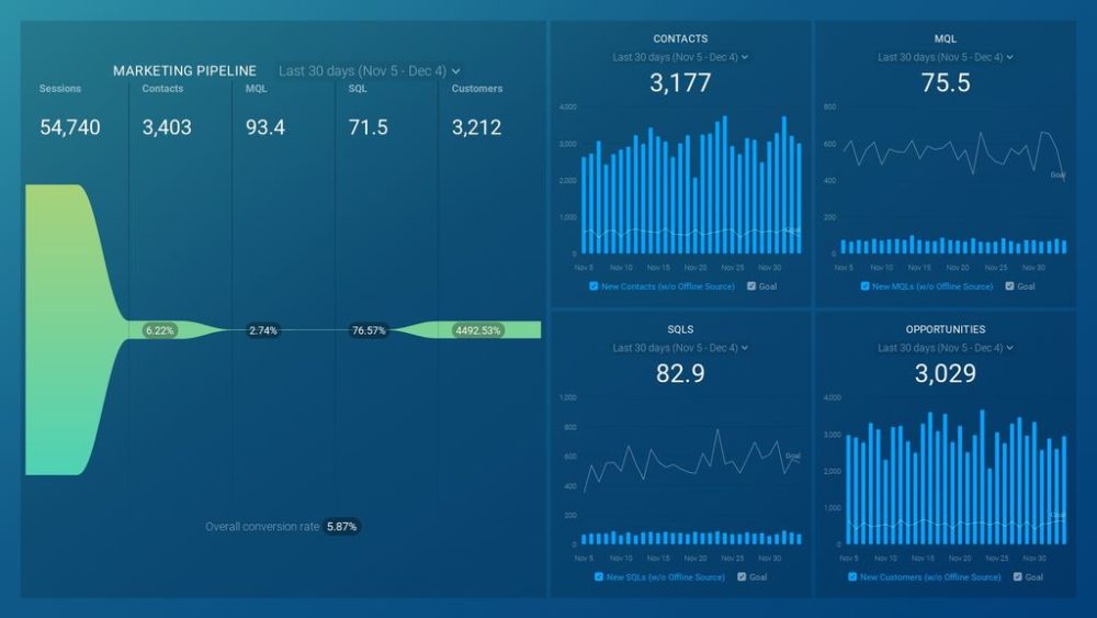 HubSpot Marketing Funnel Dashboard