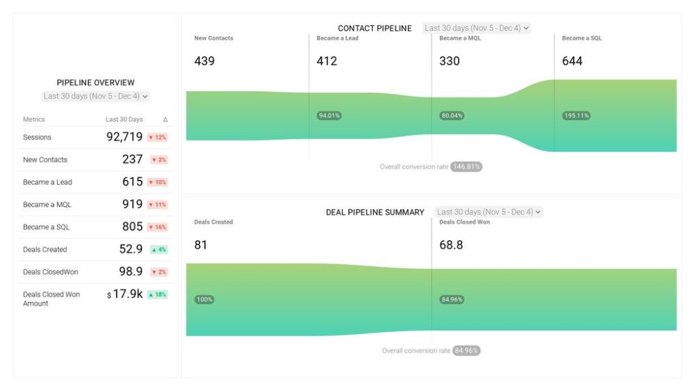 HubSpot Full Funnel Analysis Dashboard