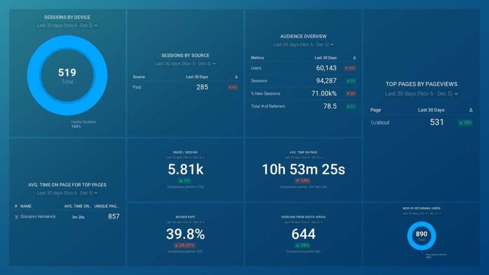 Top of Funnel Website Performance Dashboard