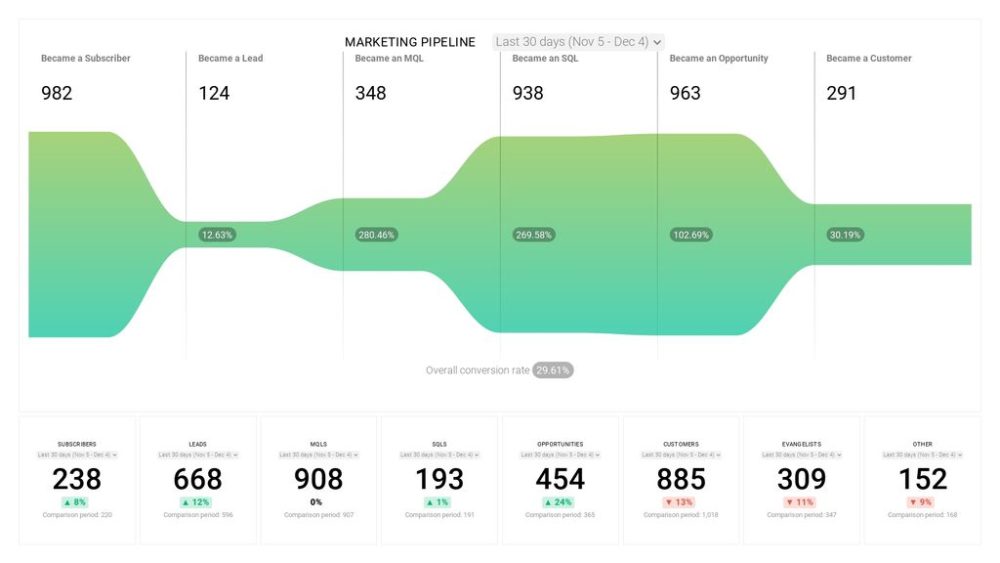 HubSpot Marketing Funnel Report