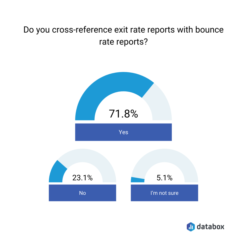 Do you cross reference exit rate reports with bounce rate reports?