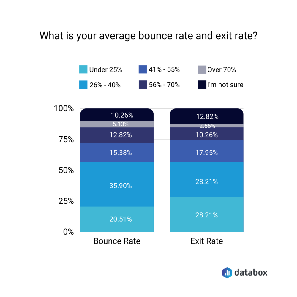 What is your average bounce rate and exit rate?