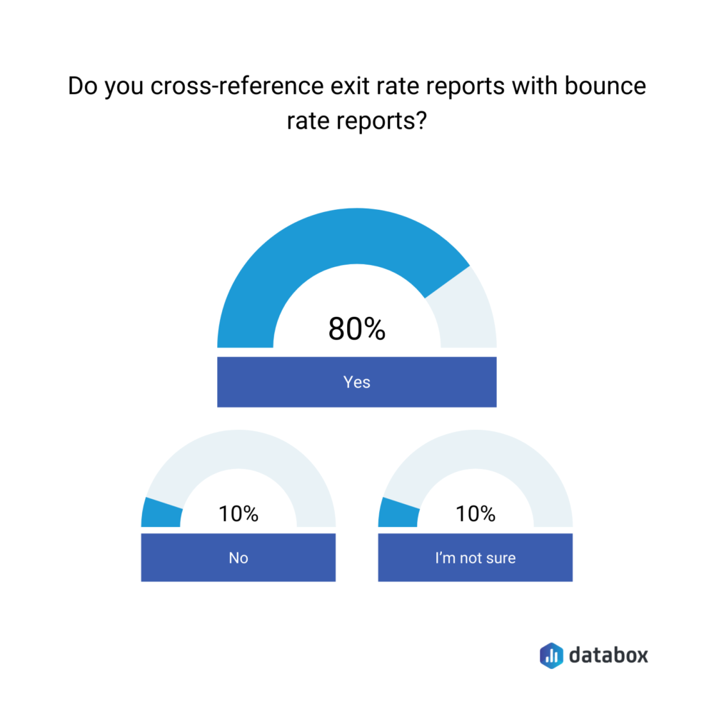 Do you cross-reference exit rate reports with bounce rate reports?