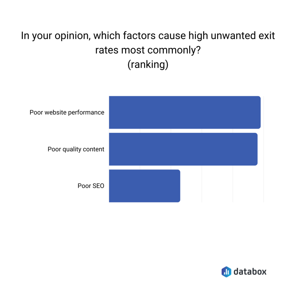 Causes of high unwanted exit rate