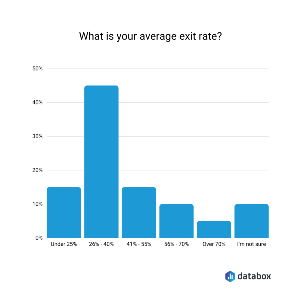 Average exit rate