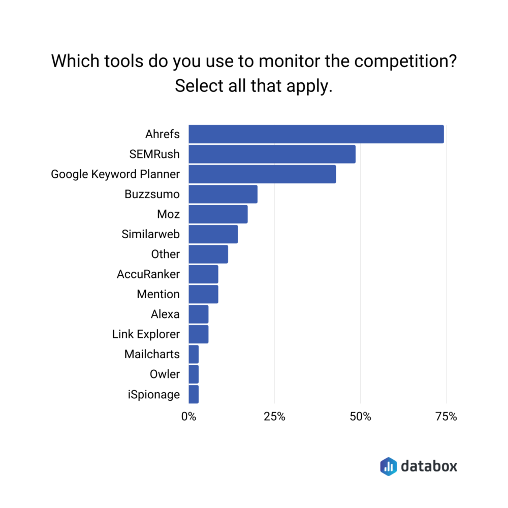 Which tool do you use to monitor your competitors