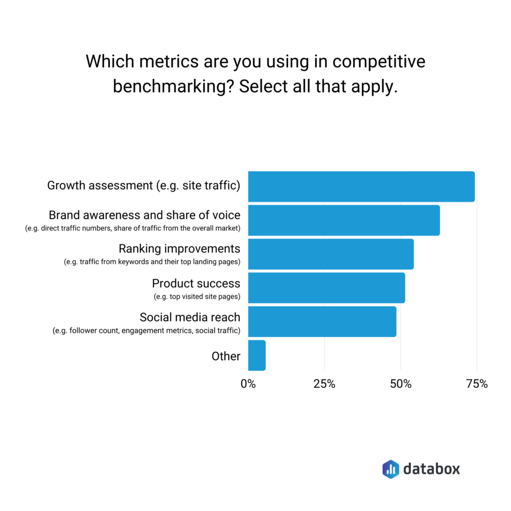 Most important competitive benchmarking metrics