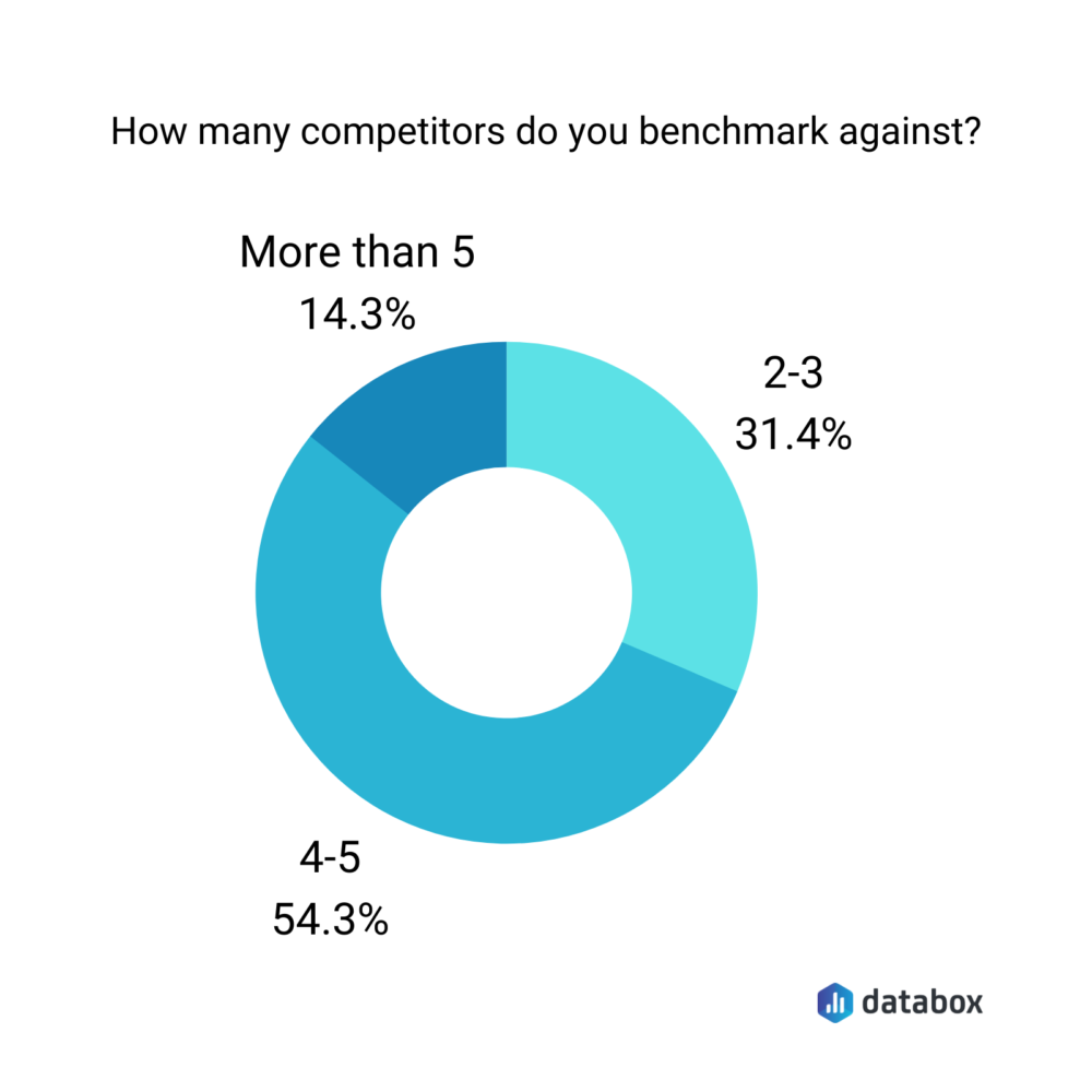 How many competitors do you benchmark against?