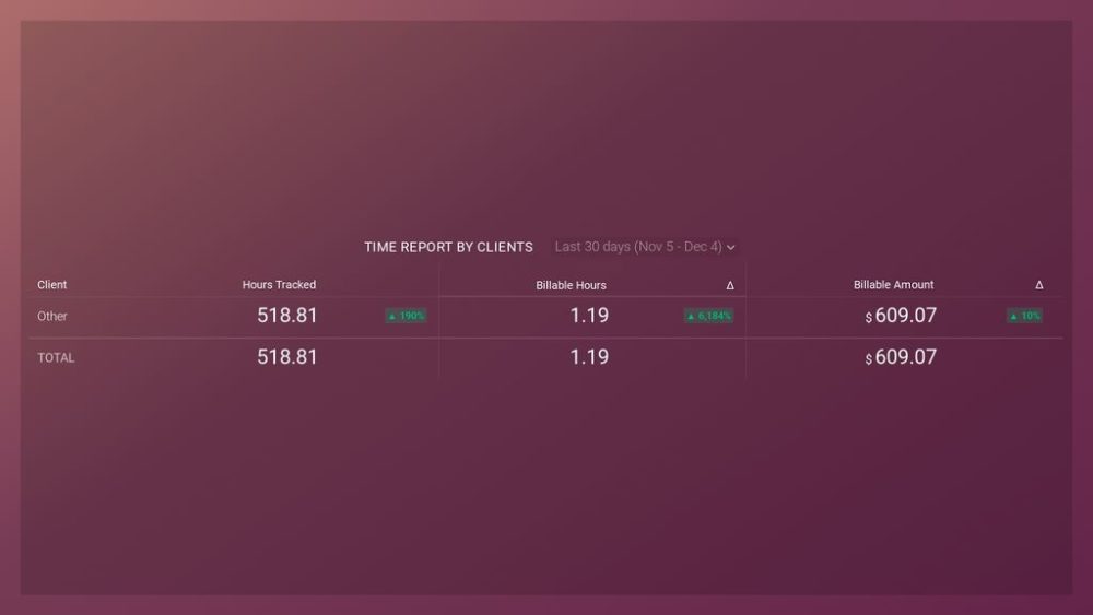 Harvest Clients Time Report dashboard