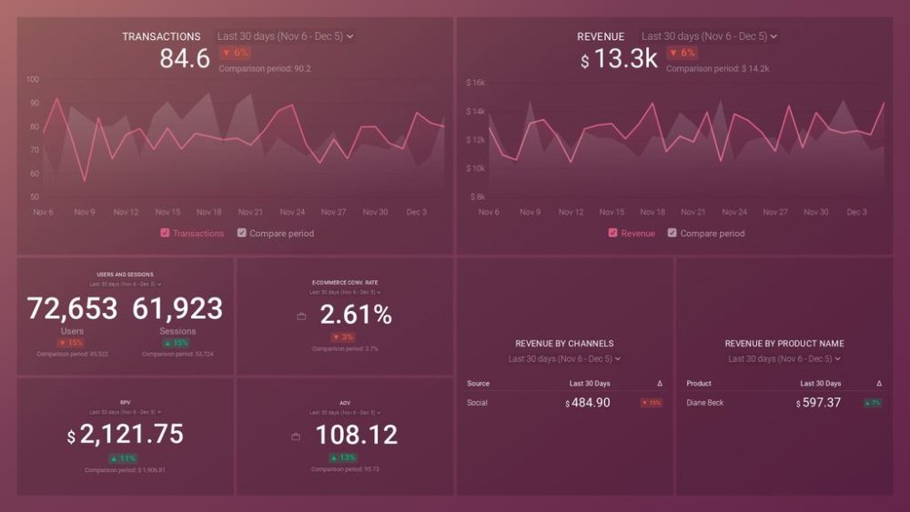 Google Analytics (Ecommerce overview) Dashboard