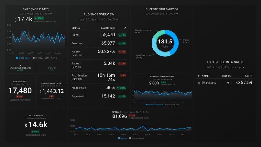 Online Sales overview Dashboard