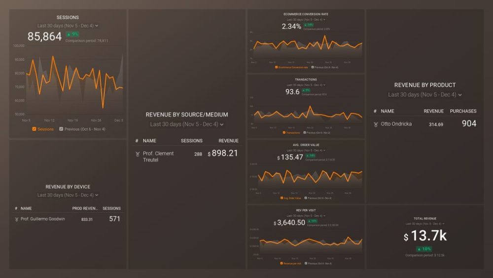 Google Analytics Product Revenue Dashboard 