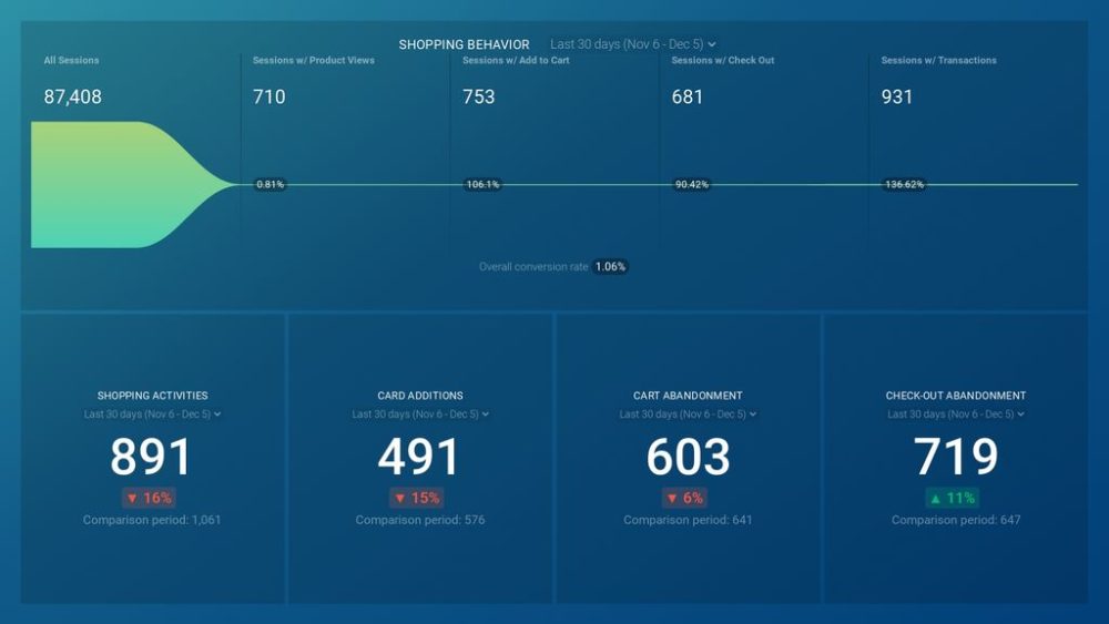 Google Analytics Ecommerce Shopping Behavior Dashboard