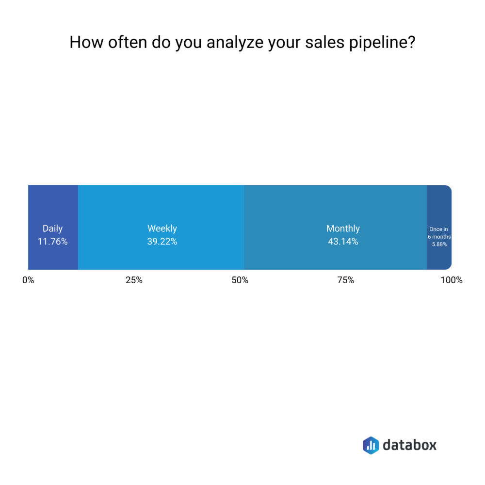 How Healthy Is Your Sales Pipeline 8 Strategies To Make It Stronger Databox 8405