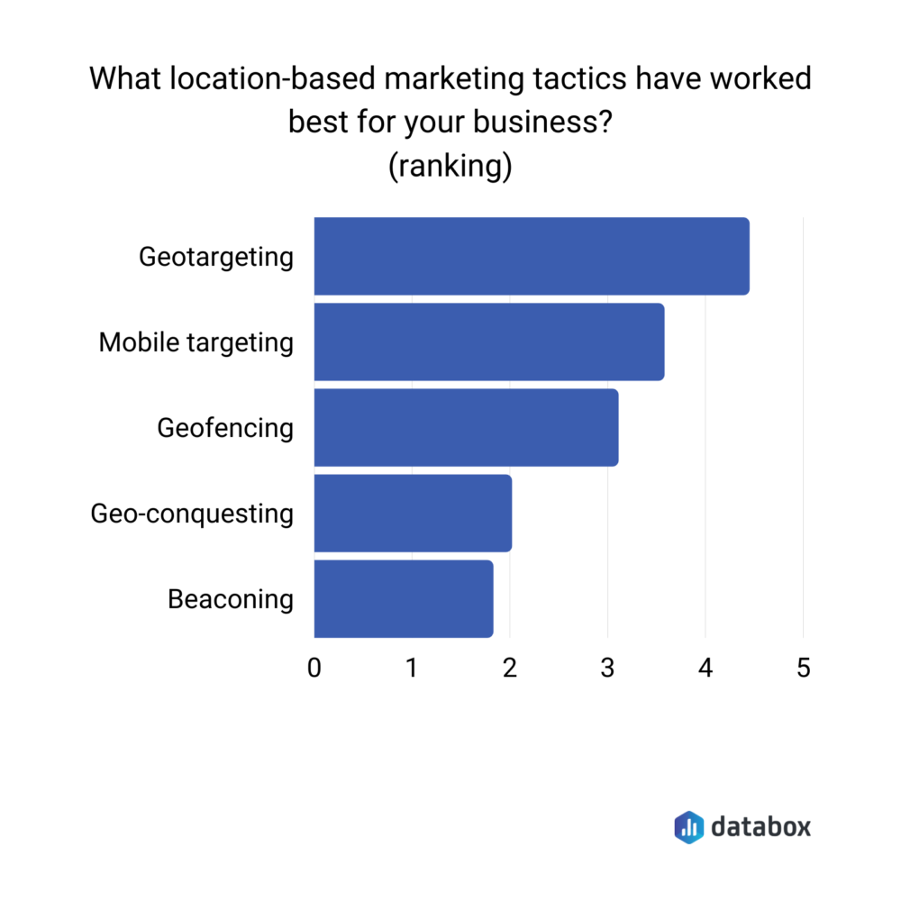 Location based marketing tactics