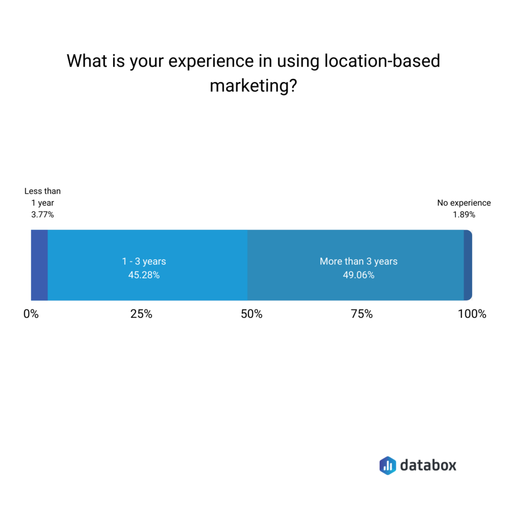 What is your experience in using location based marketing